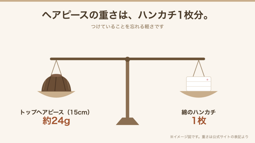 ヘアピース15cmの重さ約24gは綿のハンカチ1枚分というイメージ図